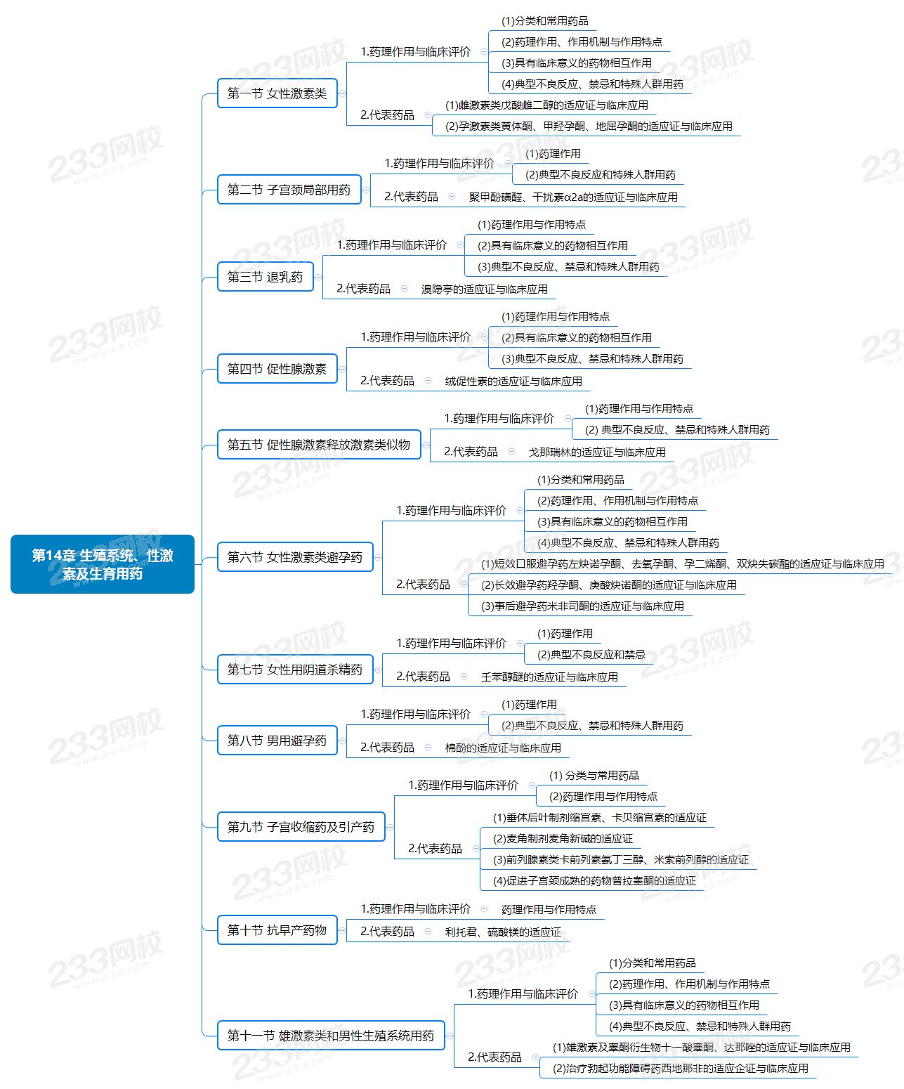 第14章 生殖系统、性激素及生育用药.png