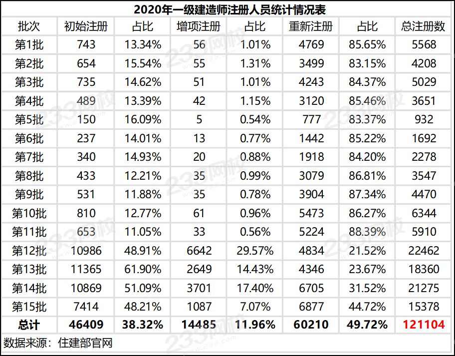 2020年一级建造师注册人员统计情况表.png