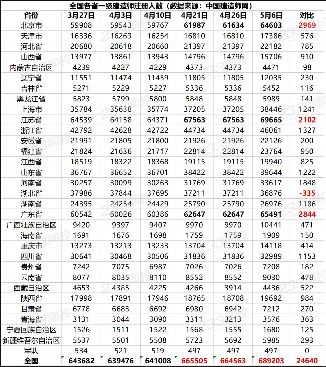 全国各省一级建造师注册人数.png