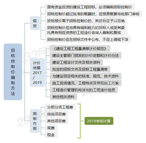 招标控制价编制方法.jpg