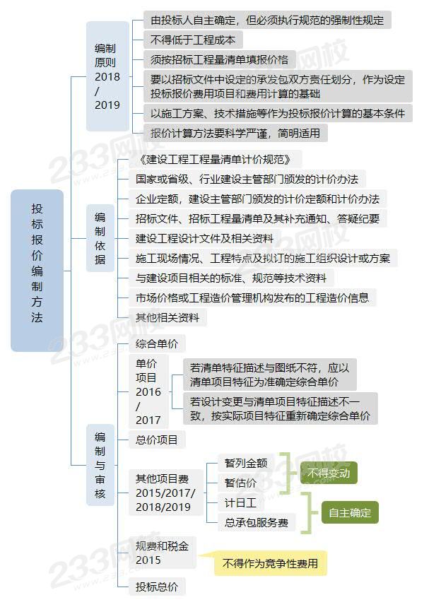 投标报价编制方法 .jpg