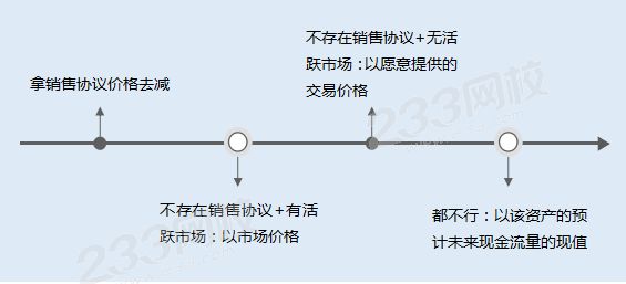 （二）公允价值减去处置费用后的净额的确认顺序.png