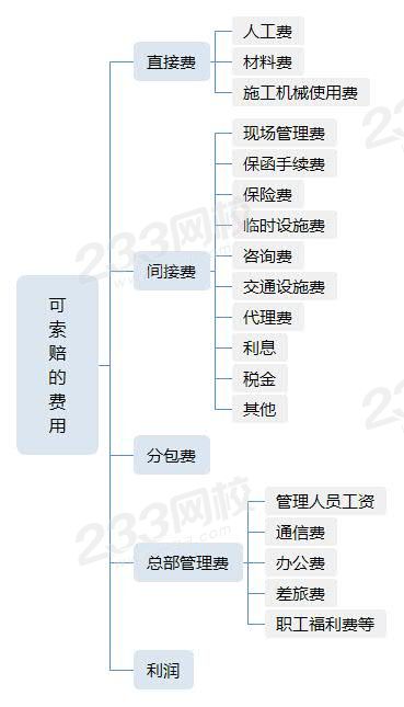 可索赔的费用.jpg