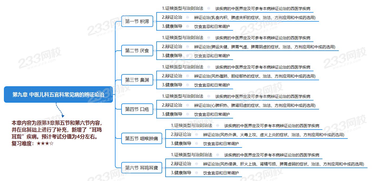 第九章 中医儿科五官科常见病的辨证论治.png