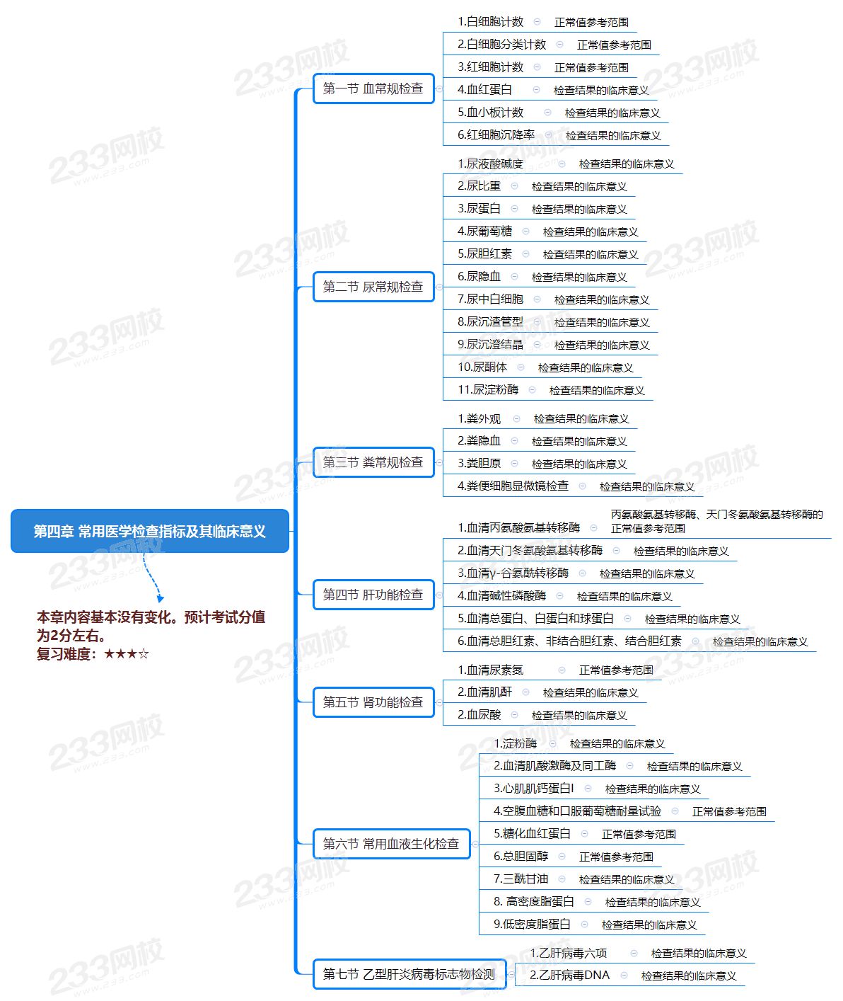 第四章 常用医学检查指标及其临床意义.png