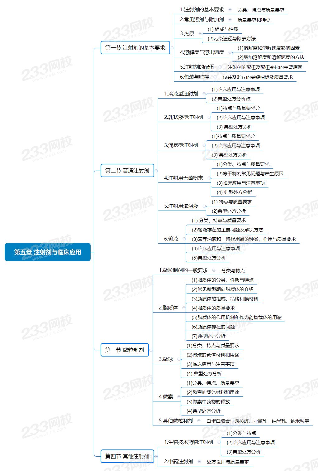 第五章 注射剂与临床应用.png