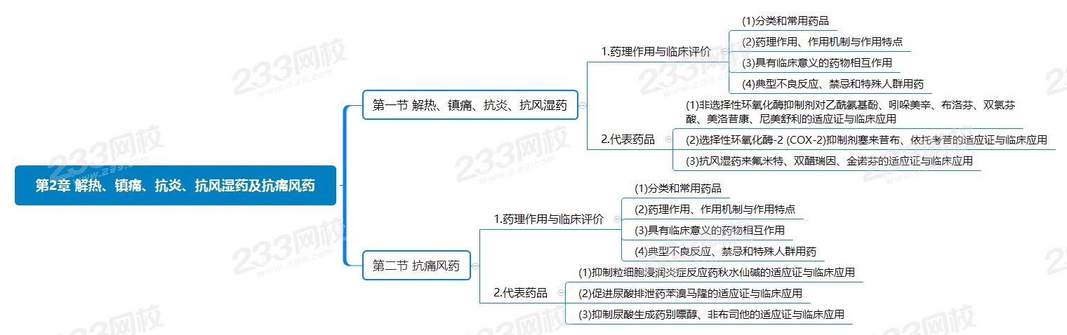 第2章 解热、镇痛、抗炎、抗风湿药及抗痛风药.png