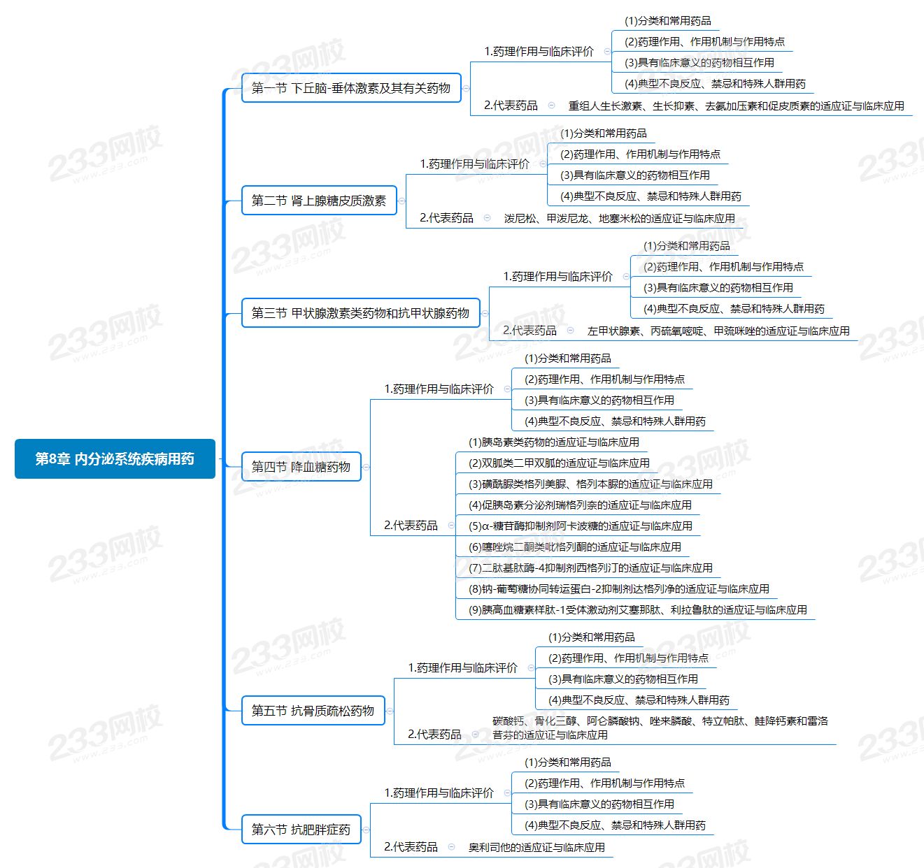 第8章 内分泌系统疾病用药.png