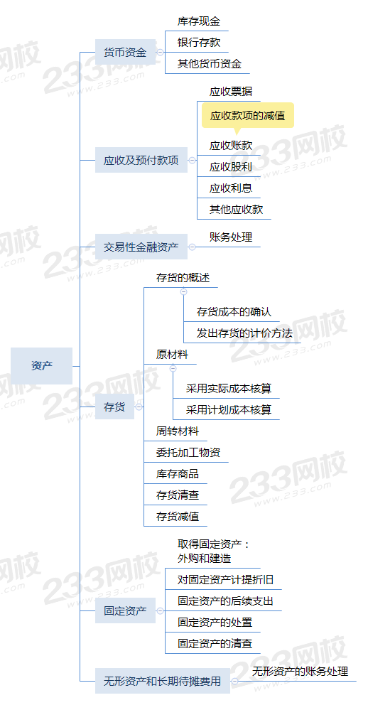 初级会计实务思维导图