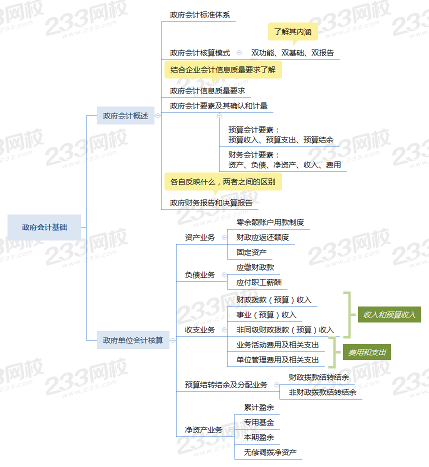 初级会计实务思维导图