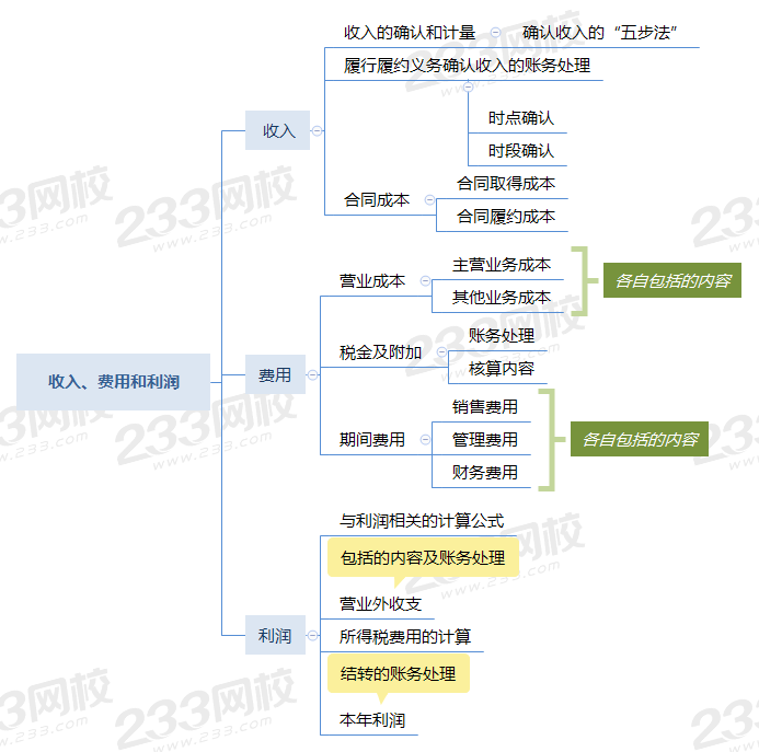 初级会计实务思维导图