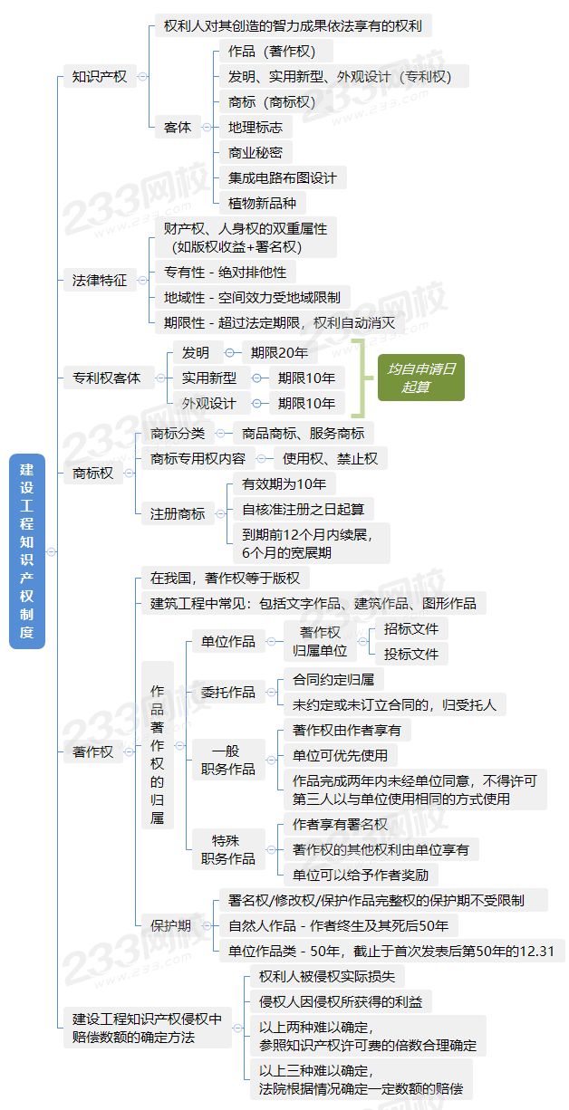 建设工程知识产权制度.png