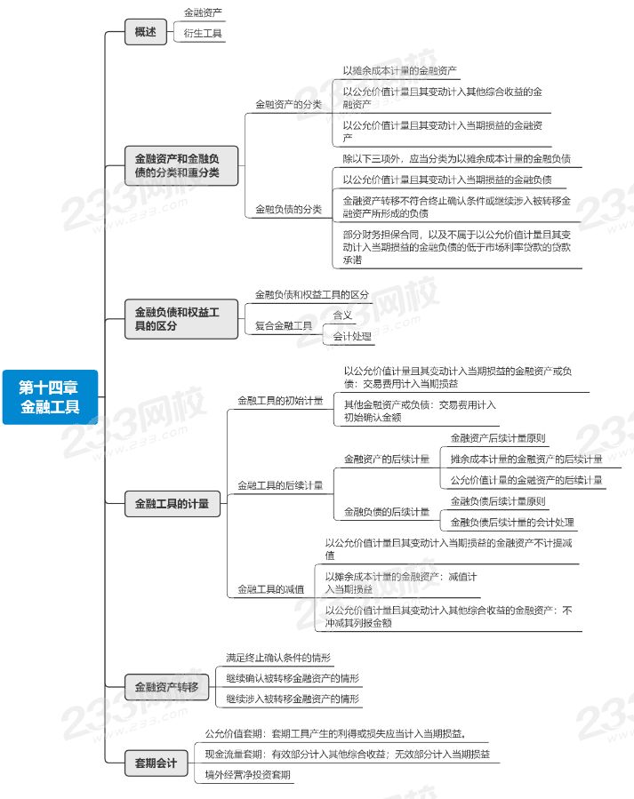 如何渡过CPA金融工具这个劫？一文带你捋清楚！