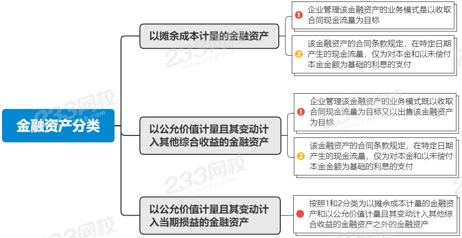 如何渡过CPA金融工具这个劫？一文带你捋清楚！