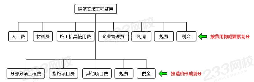 建筑安装工程费.jpg