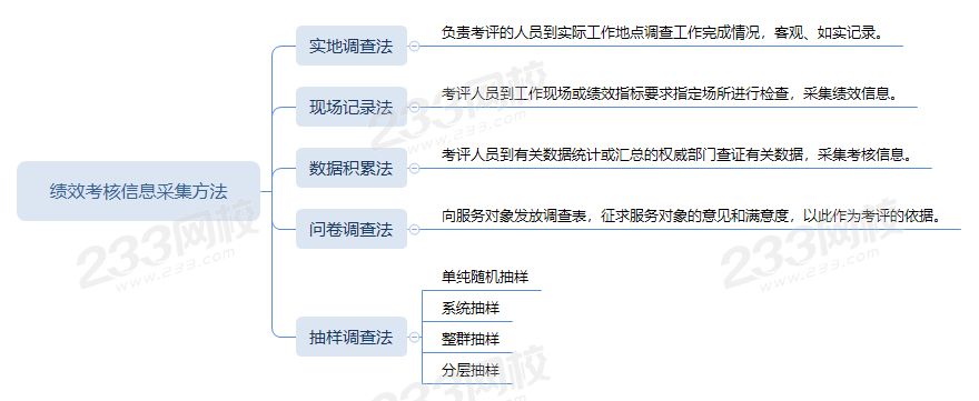 绩效考核信息采集方法.png