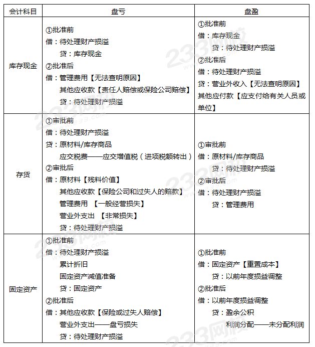 现金、存货、固定资产清查的账务处理答案.png