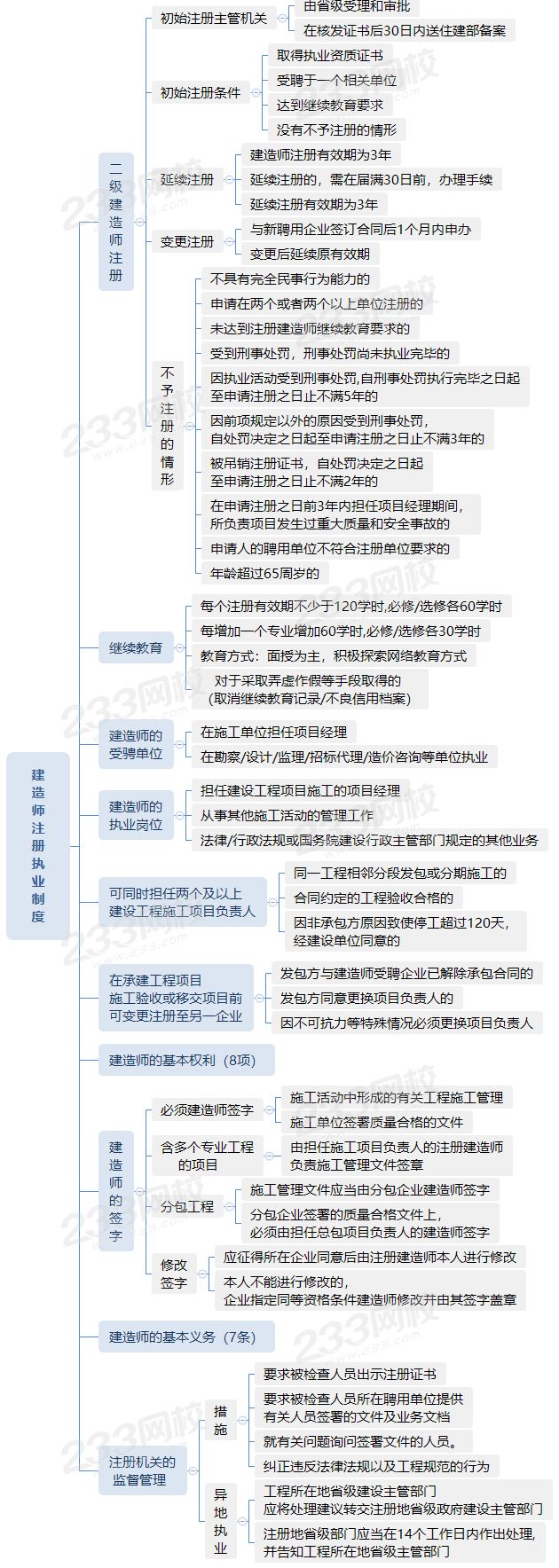 2030建造师注册执业制度.png