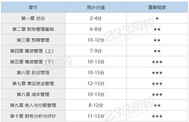 中级财务管理各章节预计分值及重要程序.png