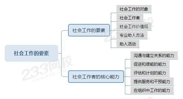 社会工作的要素思维导图.jpg