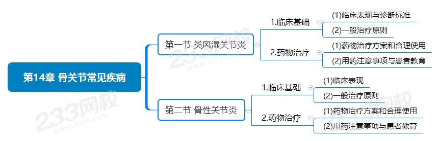 第14章 骨关节常见疾病.png