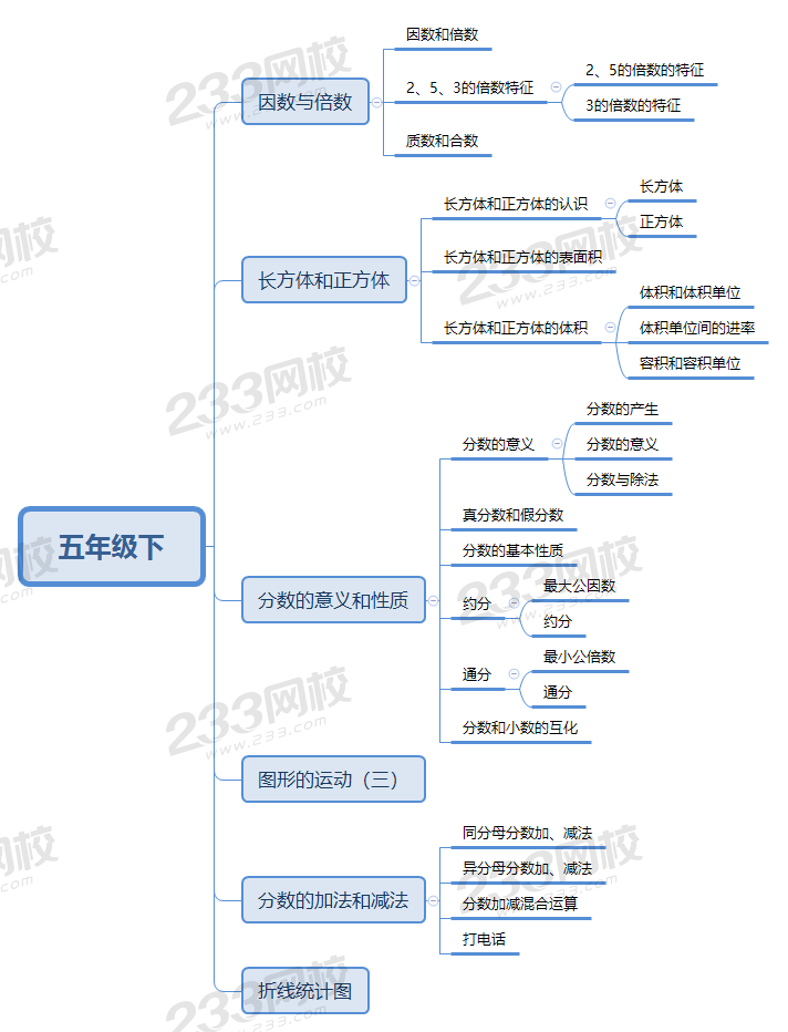 五年级下册数学网络图图片