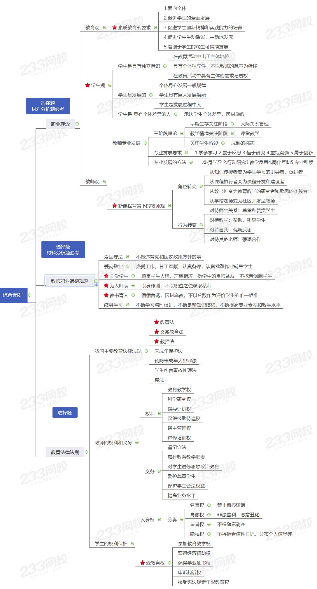 综合素质考点思维导图.png