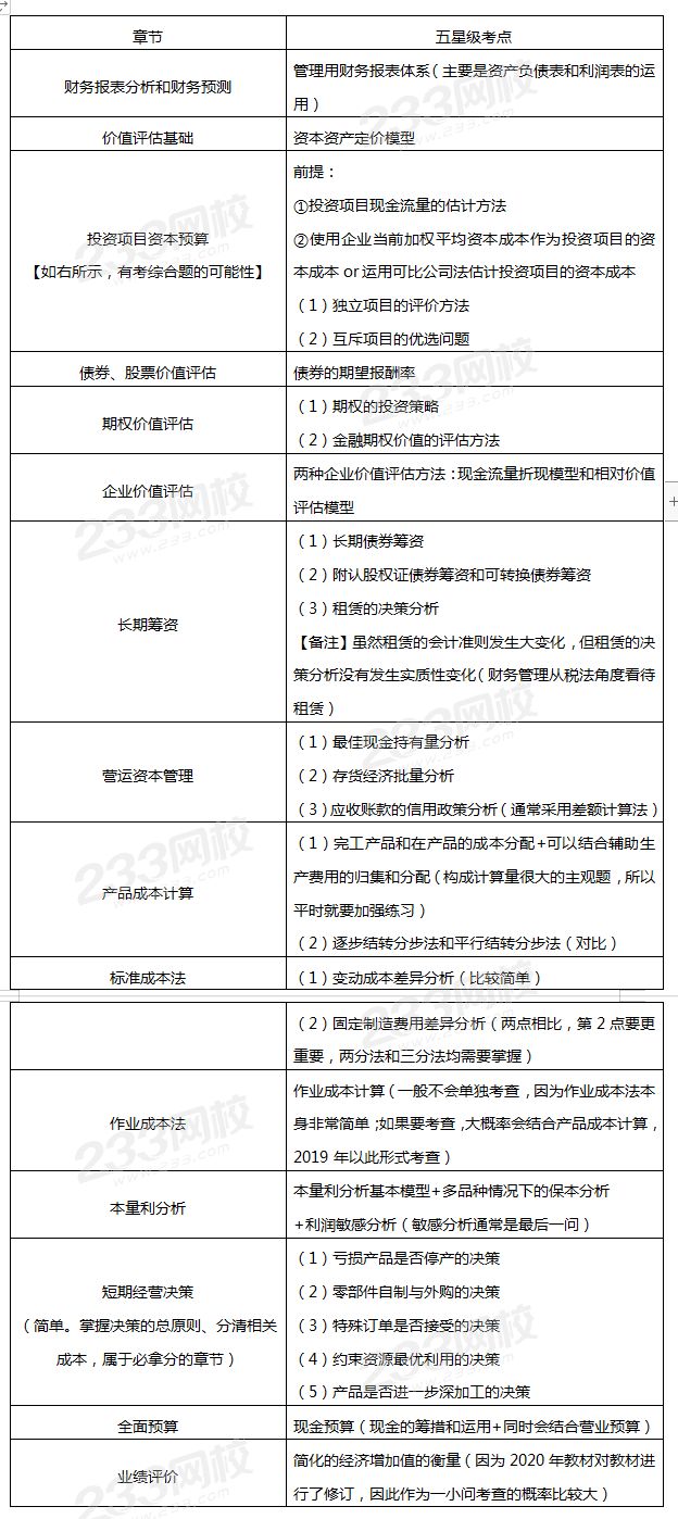 二、五星级考点