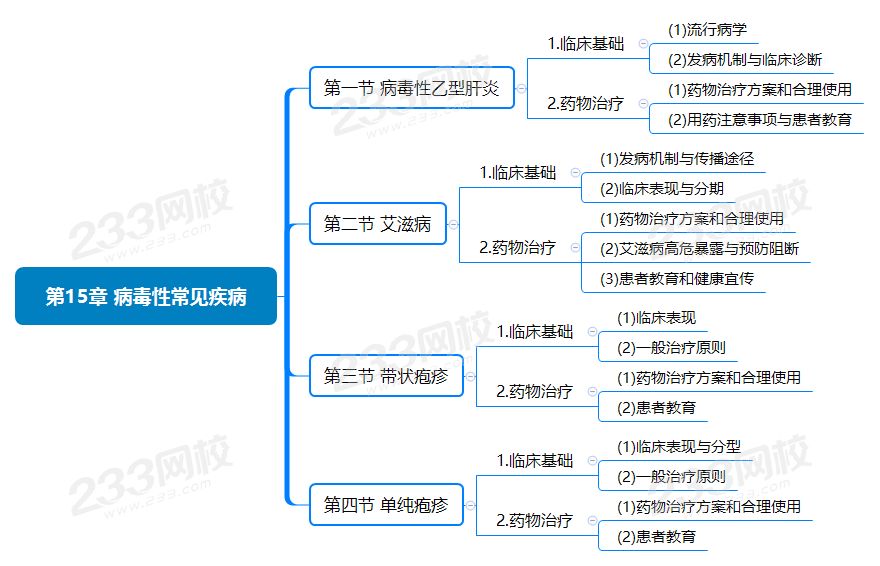 第15章 病毒性常见疾病.png