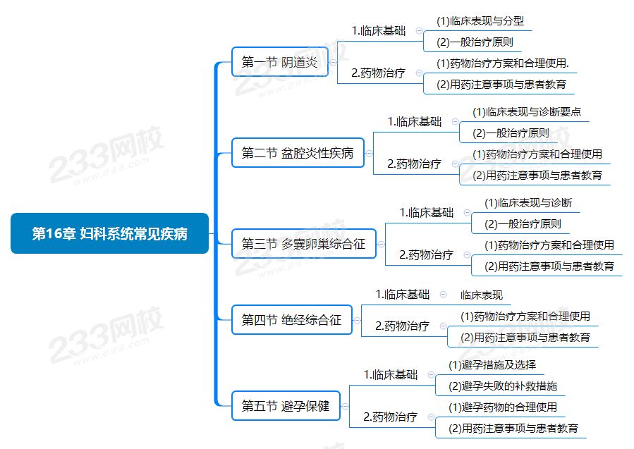 第16章 妇科系统常见疾病.png