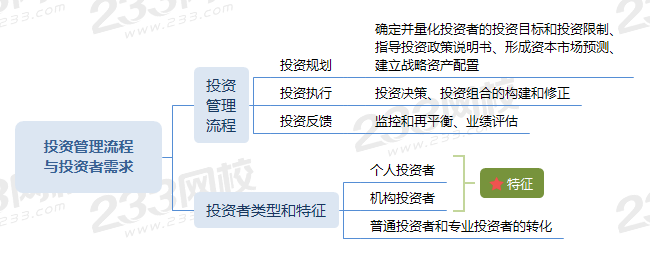 投资管理流程与投资者需求.png