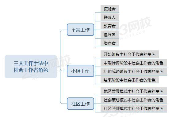 三大工作手法中社会工作者角色.jpg