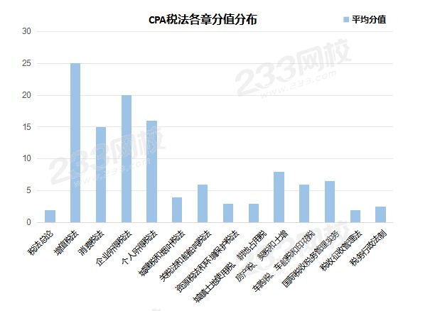 CPA税法各章分值分布.png