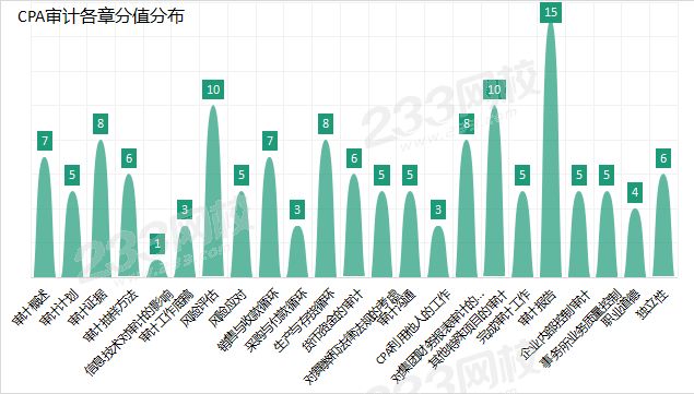 CPA审计各章分值分布.png