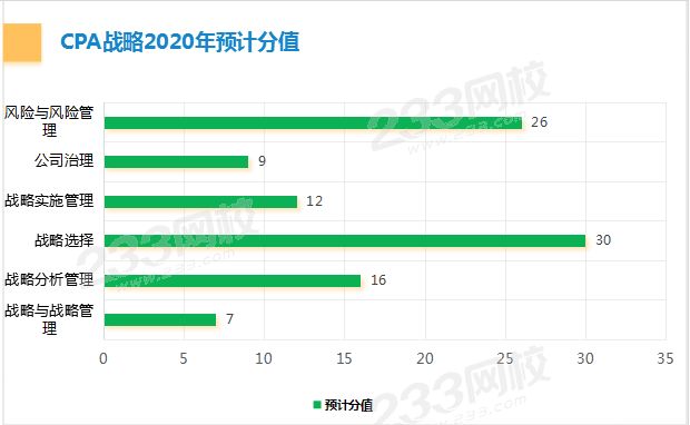 CPA战略2020年预计分值.png