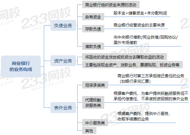 商业银行的业务构成.png