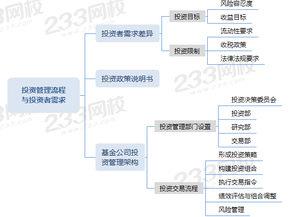 投资管理流程与投资者需求.png