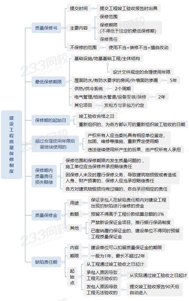 7050建设工程质量保修制度.png