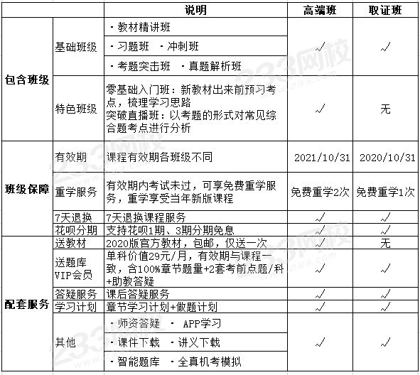 233网校中级会计职称高端班、取证班对比情况.png