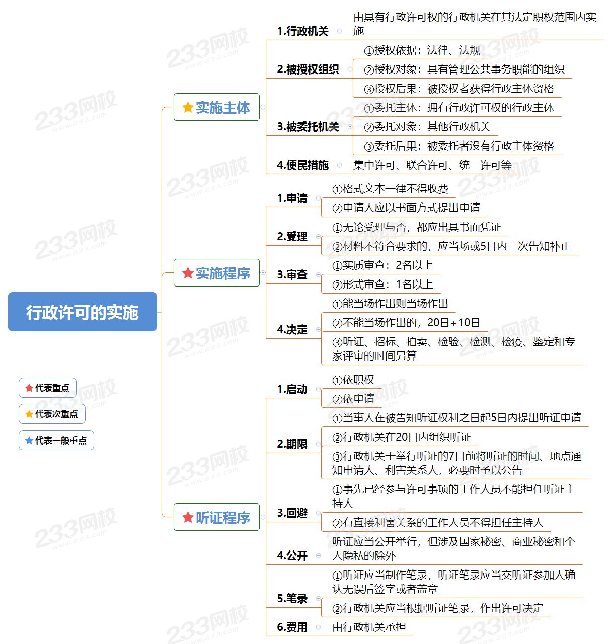 行政许可的实施.png