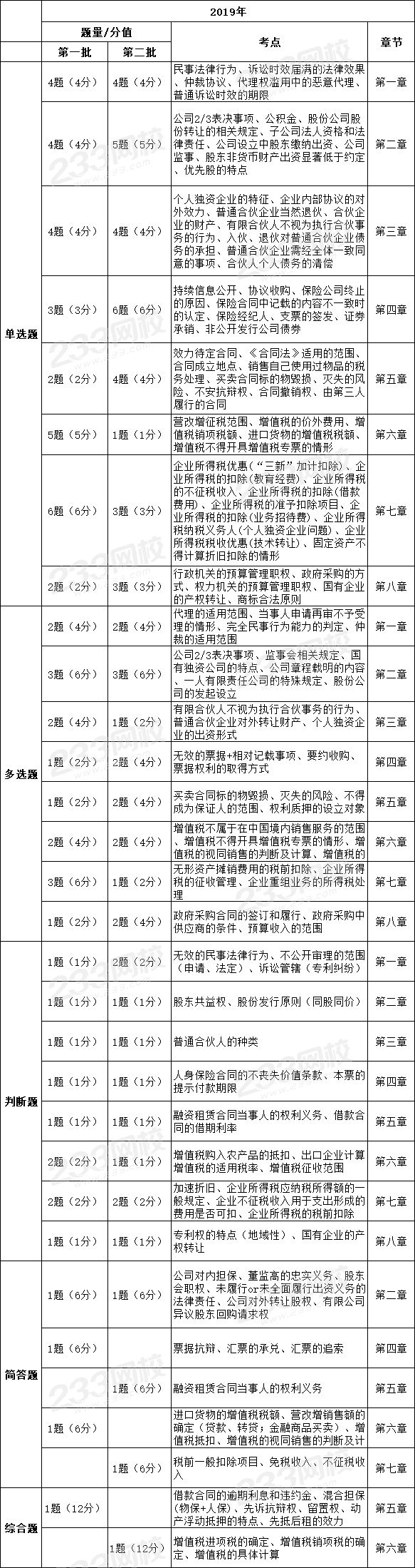 2019年中级经济法各章节分值分布及考点.png