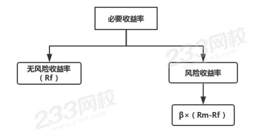 必要收益率的计算公式.png