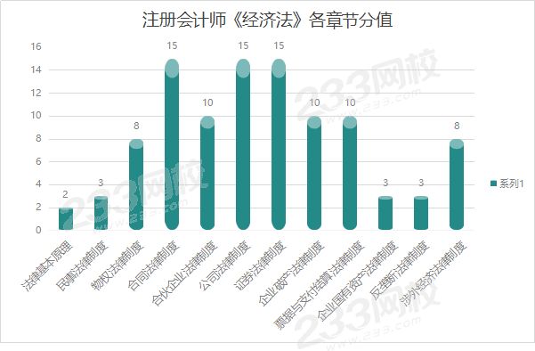 CPA经济法各章分值分布、命题规律及学习指导