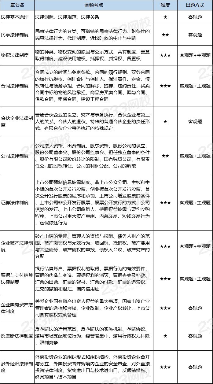 CPA经济法各章分值分布、命题规律及学习指导