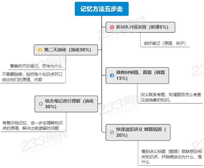 CPA经济法各章分值分布、命题规律及学习指导