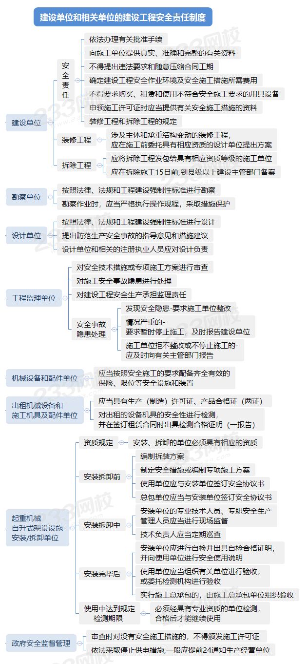 6050建设单位和相关单位的建设工程安全责任制度.png