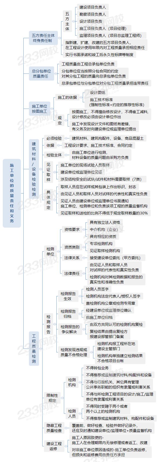 7020施工单位的质量责任和义务.png