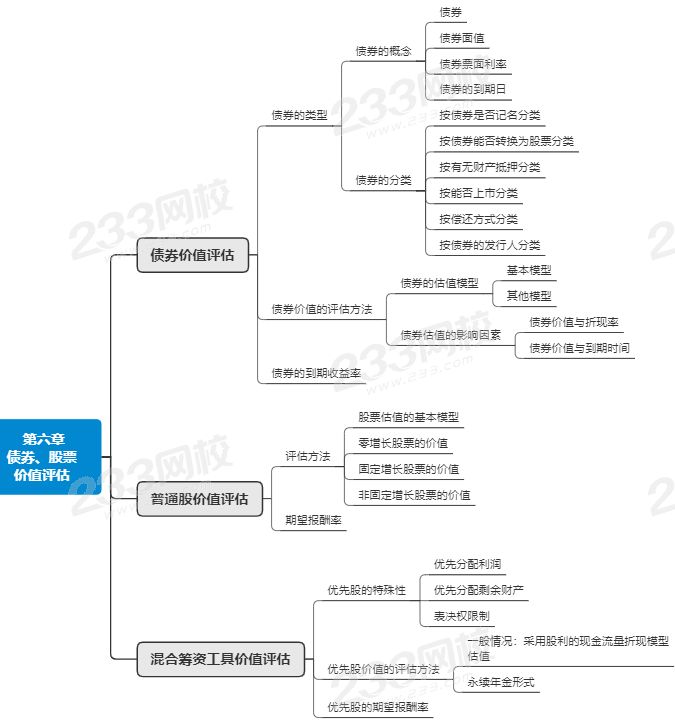 注会财管第六章思维导图.png