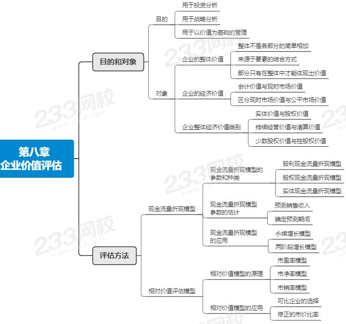 注会财管第八章思维导图.png