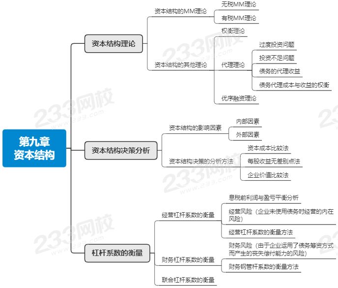 注会财管第九章思维导图.png